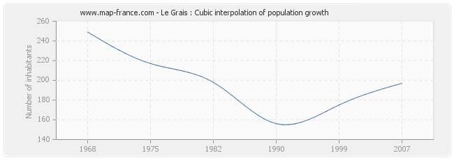 Le Grais : Cubic interpolation of population growth